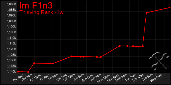 Last 7 Days Graph of Im F1n3