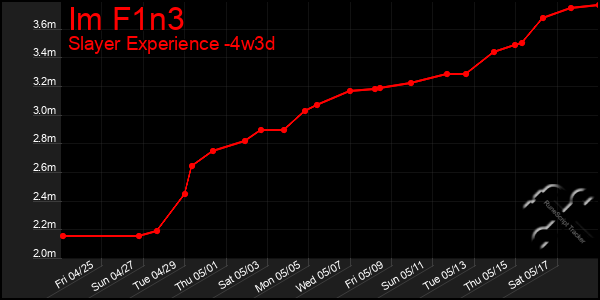 Last 31 Days Graph of Im F1n3