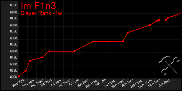 Last 7 Days Graph of Im F1n3