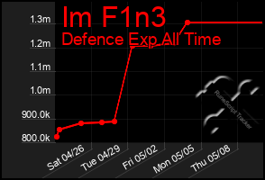 Total Graph of Im F1n3