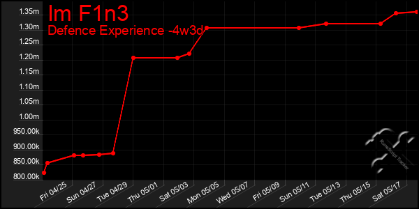 Last 31 Days Graph of Im F1n3