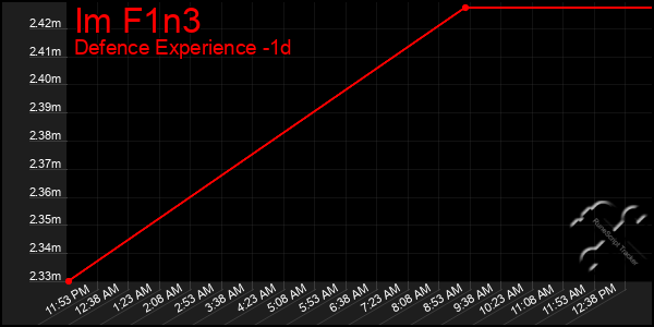 Last 24 Hours Graph of Im F1n3