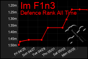 Total Graph of Im F1n3