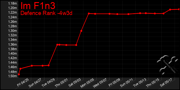 Last 31 Days Graph of Im F1n3