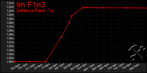 Last 7 Days Graph of Im F1n3