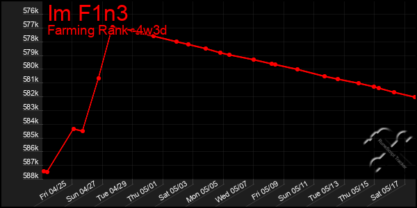 Last 31 Days Graph of Im F1n3