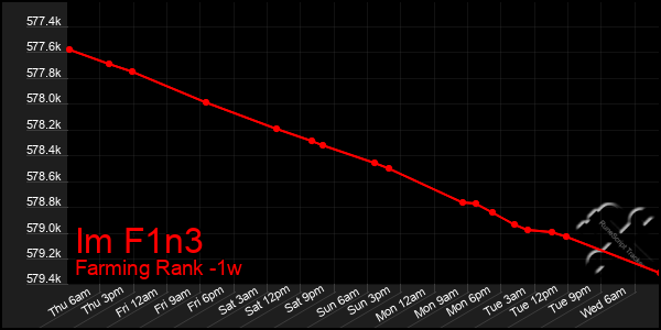 Last 7 Days Graph of Im F1n3