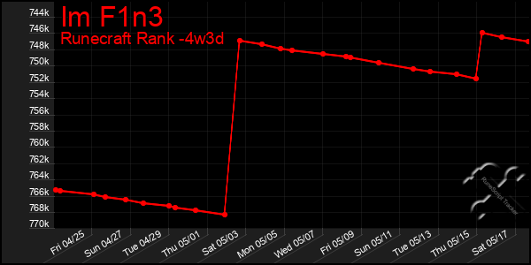 Last 31 Days Graph of Im F1n3