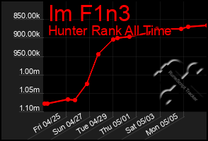 Total Graph of Im F1n3
