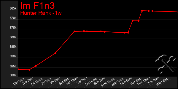 Last 7 Days Graph of Im F1n3