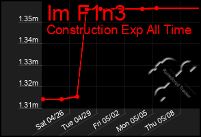 Total Graph of Im F1n3