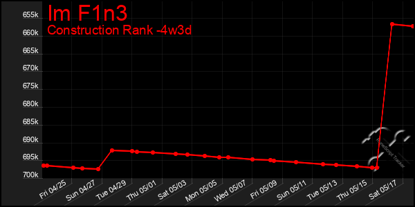 Last 31 Days Graph of Im F1n3