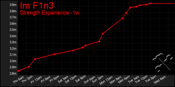 Last 7 Days Graph of Im F1n3