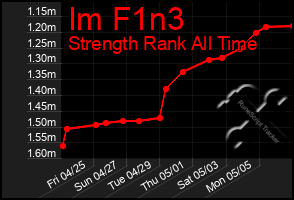 Total Graph of Im F1n3