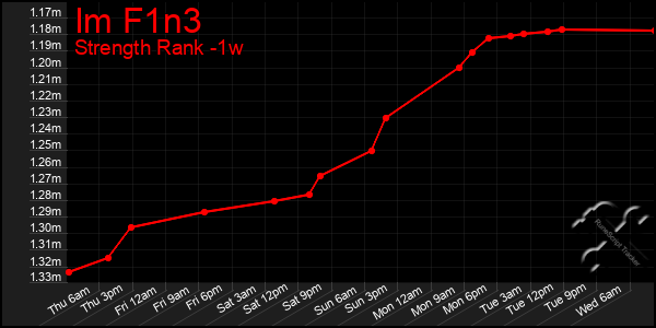 Last 7 Days Graph of Im F1n3