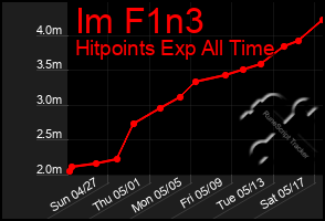 Total Graph of Im F1n3