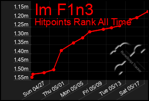 Total Graph of Im F1n3