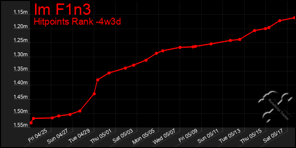 Last 31 Days Graph of Im F1n3