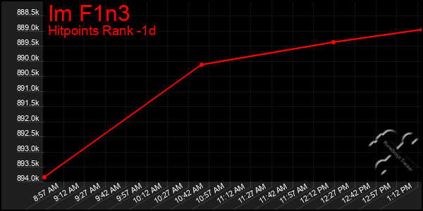 Last 24 Hours Graph of Im F1n3