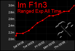 Total Graph of Im F1n3