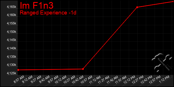 Last 24 Hours Graph of Im F1n3