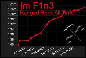 Total Graph of Im F1n3