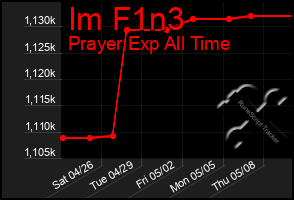 Total Graph of Im F1n3