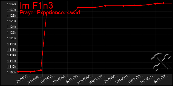 Last 31 Days Graph of Im F1n3