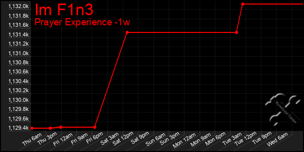 Last 7 Days Graph of Im F1n3