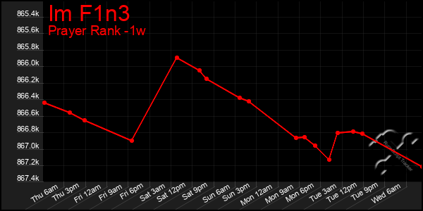 Last 7 Days Graph of Im F1n3