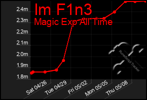Total Graph of Im F1n3