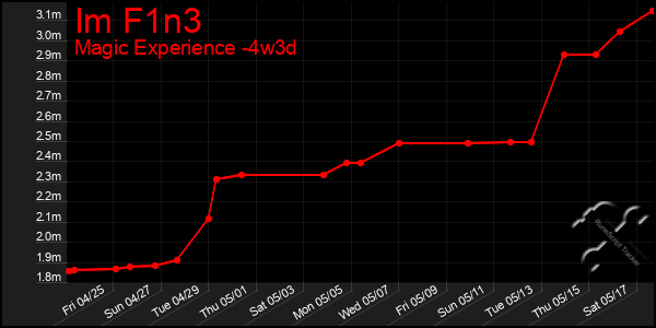 Last 31 Days Graph of Im F1n3