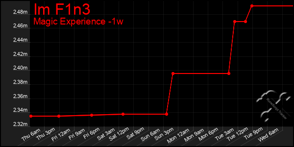 Last 7 Days Graph of Im F1n3
