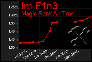 Total Graph of Im F1n3