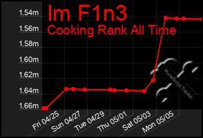 Total Graph of Im F1n3