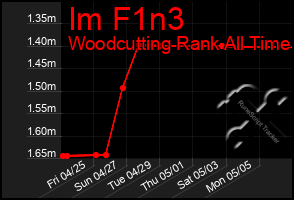 Total Graph of Im F1n3