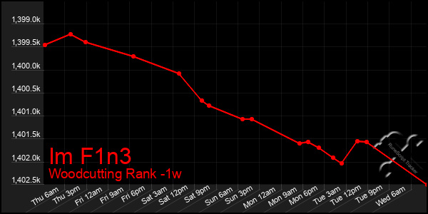 Last 7 Days Graph of Im F1n3