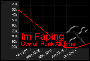 Total Graph of Im Faping