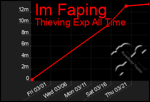 Total Graph of Im Faping