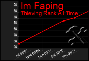 Total Graph of Im Faping