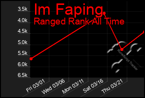 Total Graph of Im Faping