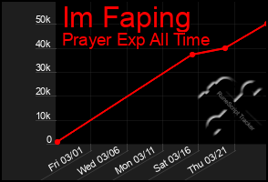 Total Graph of Im Faping