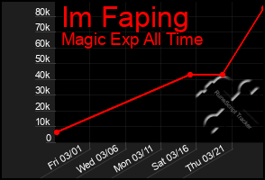 Total Graph of Im Faping