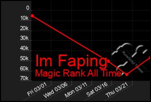 Total Graph of Im Faping