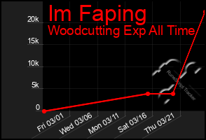 Total Graph of Im Faping