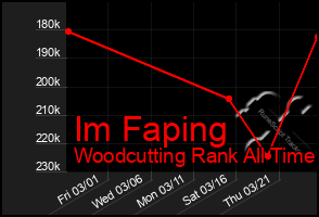 Total Graph of Im Faping