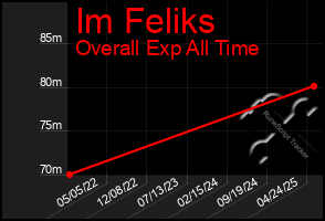 Total Graph of Im Feliks