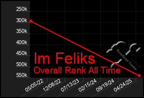 Total Graph of Im Feliks