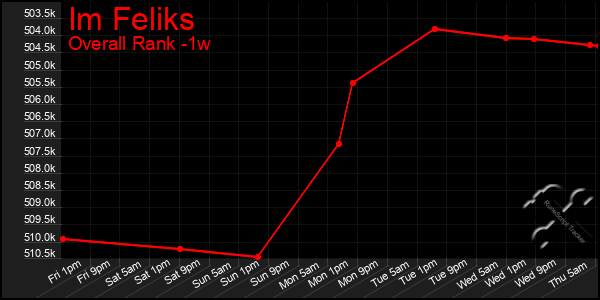 Last 7 Days Graph of Im Feliks