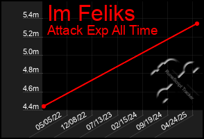 Total Graph of Im Feliks